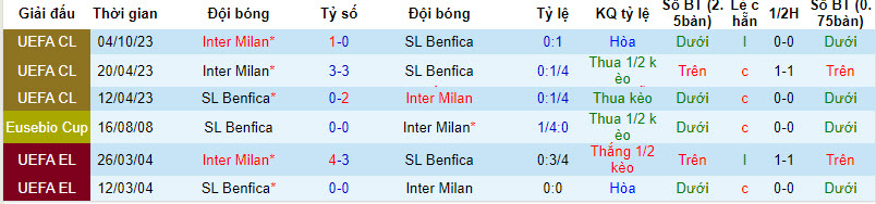  Lịch sử đối đầu Benfica vs Inter