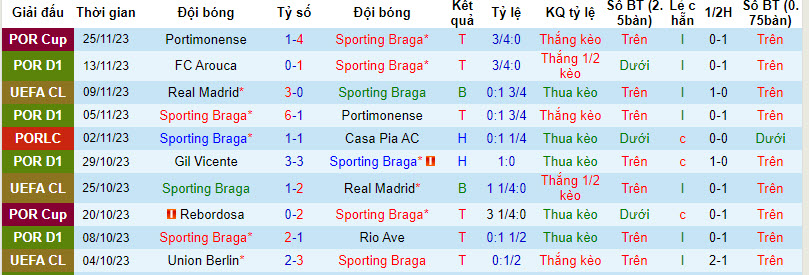 Nhận định, soi kèo Braga vs Union Berlin, 3h ngày 30/11: Nuôi hy vọng - Ảnh 1