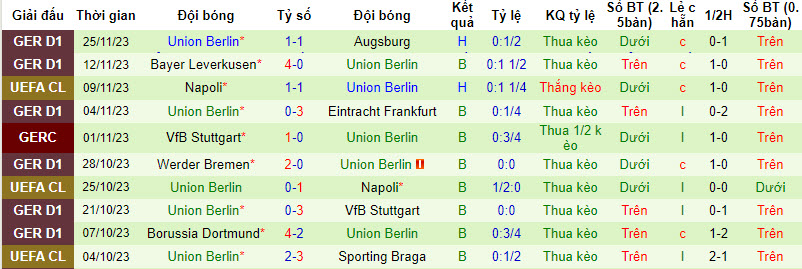 Nhận định, soi kèo Braga vs Union Berlin, 3h ngày 30/11: Nuôi hy vọng - Ảnh 2