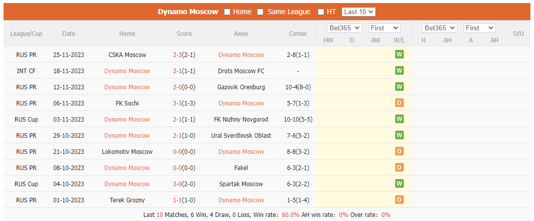Nhận định, soi kèo Dynamo Moscow vs Zenit, 22h15 ngày 29/11: Thử thách khó khăn - Ảnh 1