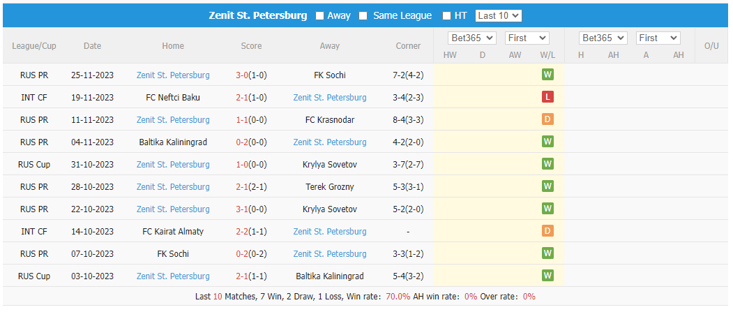 Nhận định, soi kèo Dynamo Moscow vs Zenit, 22h15 ngày 29/11: Thử thách khó khăn - Ảnh 2