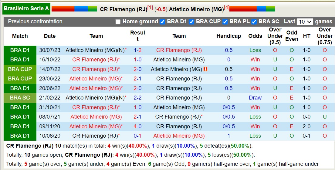 Nhận định, soi kèo Flamengo vs Atlético Mineiro, 5h30 ngày 30/11: Tiếp tục dẫn đầu - Ảnh 3