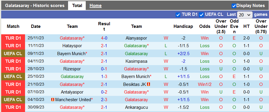 Thống kê 10 trận gần nhất của Galatasaray