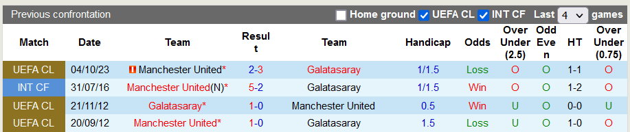 Lịch sử đối đầu giữa Galatasaray vs MU