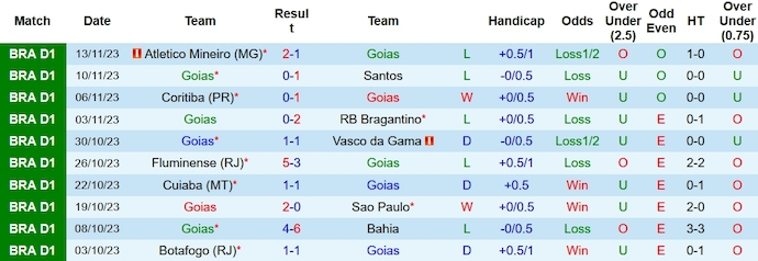 Nhận định, soi kèo Goiás vs Cruzeiro, 7h ngày 28/11 - Ảnh 1