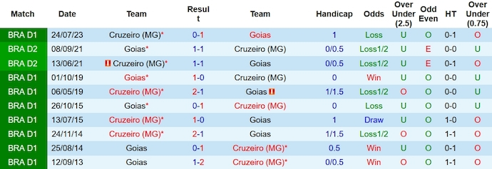 Nhận định, soi kèo Goiás vs Cruzeiro, 7h ngày 28/11 - Ảnh 3