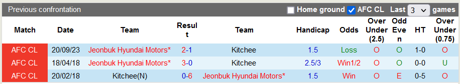 Nhận định, soi kèo Kitchee vs Jeonbuk Hyundai, 17h ngày 29/11: Không khó cho cửa trên - Ảnh 3