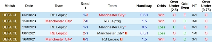 Lịch sử đối đầu Man City vs Leipzig