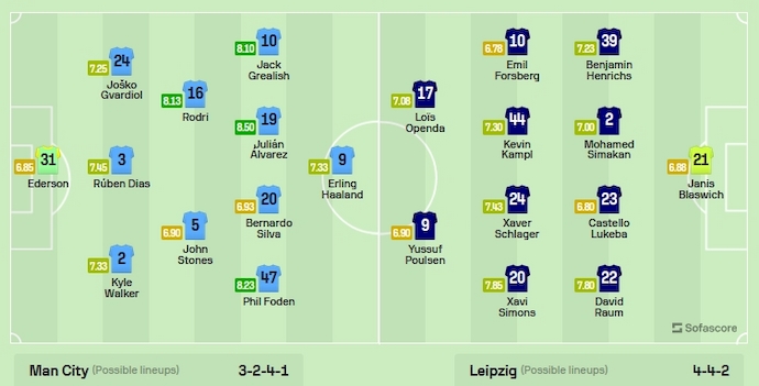 Đội hình dự kiến Man City vs Leipzig