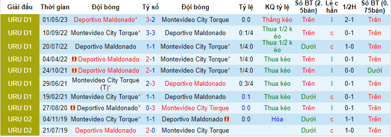 Nhận định, soi kèo Montevideo City Torque vs Maldonado, 7h15 ngày 29/11: Không còn động lực - Ảnh 3
