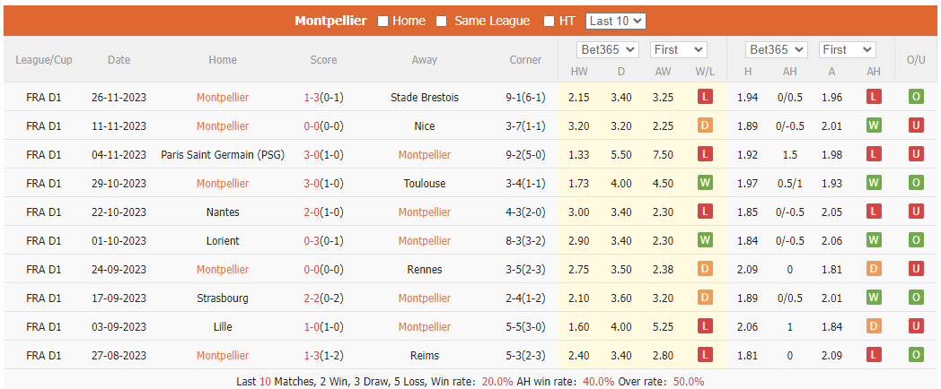 Nhận định, soi kèo Montpellier vs Clermont Foot, 1h ngày 30/11: Tìm lại chiến thắng - Ảnh 1