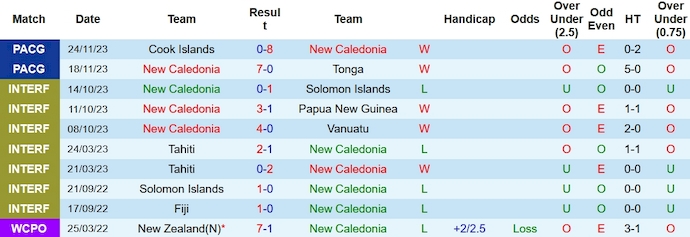 Nhận định, soi kèo New Caledonia vs Vanuatu, 8h ngày 28/11 - Ảnh 1