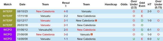 Nhận định, soi kèo New Caledonia vs Vanuatu, 8h ngày 28/11 - Ảnh 3