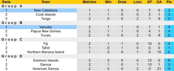 Nhận định, soi kèo New Caledonia vs Vanuatu, 8h ngày 28/11 - Ảnh 4