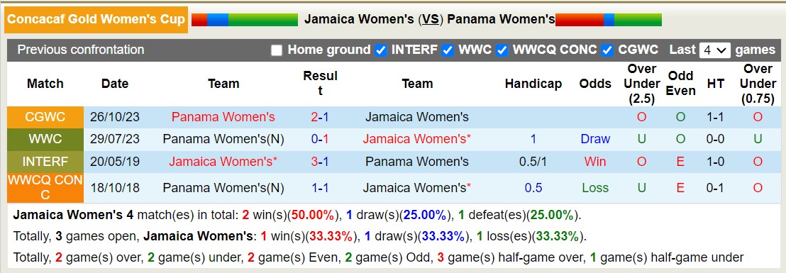 Nhận định, soi kèo nữ Jamaica vs nữ Panama, 7h ngày 30/11: Tiếp tục sa sút - Ảnh 3