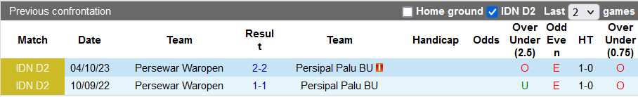 Nhận định, soi kèo Persipal Palu vs Persewar, 14h ngày 29/11 - Ảnh 3