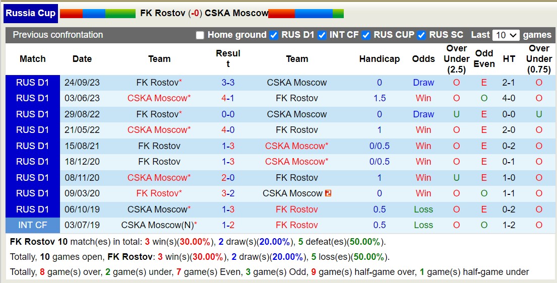Nhận định, soi kèo Rostov vs CSKA, 22h15 ngày 29/11: Lịch sử gọi tên - Ảnh 3