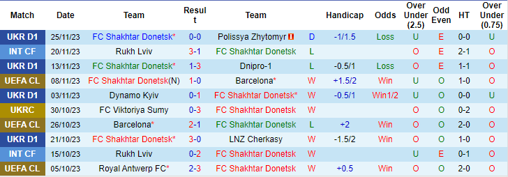 Nhận định, soi kèo Shakhtar Donetsk vs Royal Antwerp, 0h45 ngày 29/11: Đừng chọn cửa trên - Ảnh 1