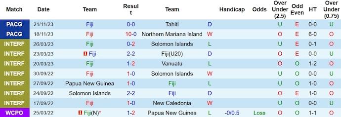 Nhận định, soi kèo Solomon vs Fiji, 11h ngày 28/11 - Ảnh 1