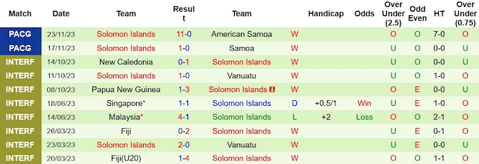 Nhận định, soi kèo Solomon vs Fiji, 11h ngày 28/11 - Ảnh 2