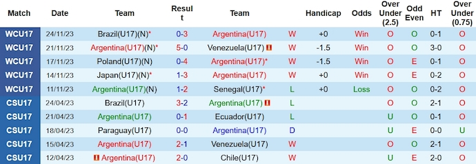 Nhận định, soi kèo U17 Argentina vs U17 Đức, 15h30 ngày 28/11 - Ảnh 1