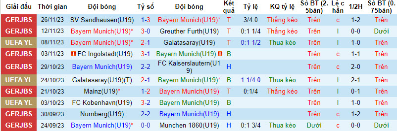 Nhận định, soi kèo U19 Bayern Munich vs U19 Copenhagen, 22h ngày 29/11: Không còn đường lùi - Ảnh 1