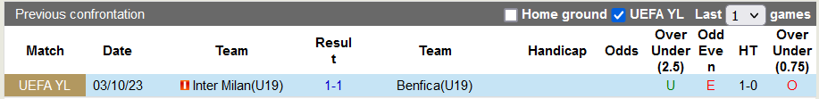 Nhận định, soi kèo U19 Benfica vs U19 Inter, 22h ngày 29/11: Chuyến đi bão táp - Ảnh 3