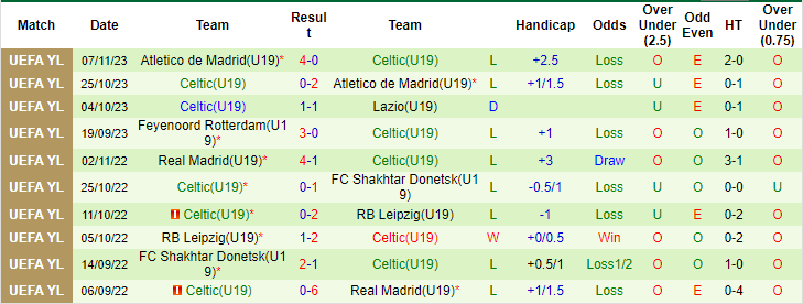 Nhận định, soi kèo U19 Lazio vs U19 Celtic, 20h ngày 28/11: Tin ở cửa trên - Ảnh 2