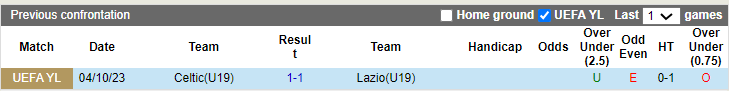 Nhận định, soi kèo U19 Lazio vs U19 Celtic, 20h ngày 28/11: Tin ở cửa trên - Ảnh 3
