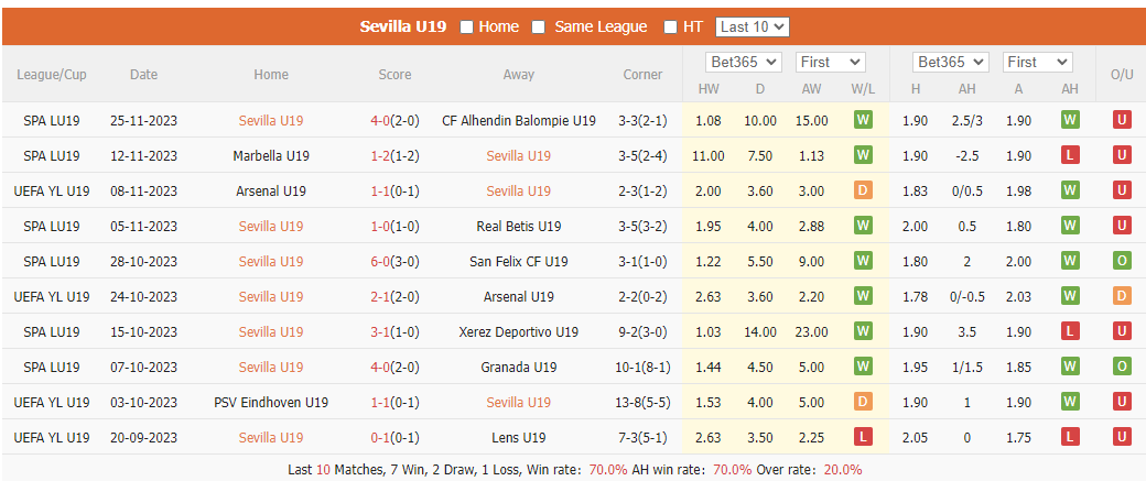 Nhận định, soi kèo U19 Sevilla vs U19 PSV, 20h ngày 29/11: Kéo dài chuỗi thăng hoa - Ảnh 1