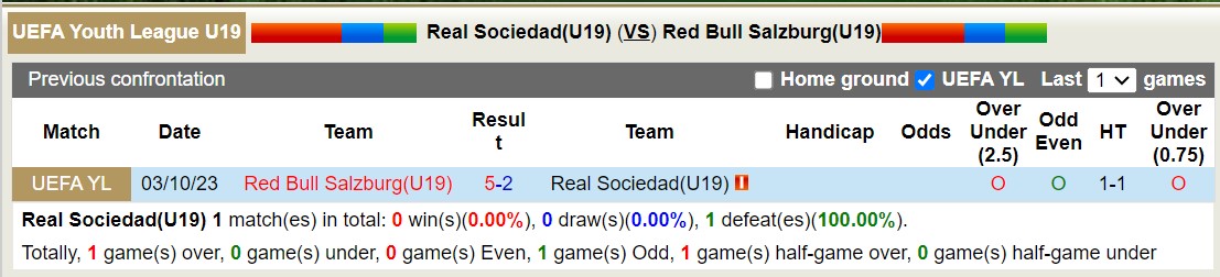 Nhận định, soi kèo U19 Sociedad vs U19 Salzburg, 20h ngày 29/11: Bại binh phục hận - Ảnh 3