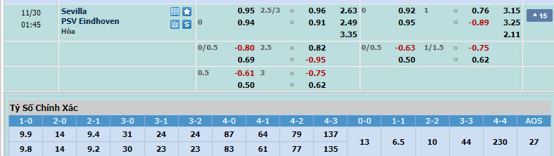 Soi bảng dự đoán tỷ số chính xác Sevilla vs PSV, 0h45 ngày 30/11 - Ảnh 1
