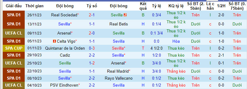 Soi bảng dự đoán tỷ số chính xác Sevilla vs PSV, 0h45 ngày 30/11 - Ảnh 2