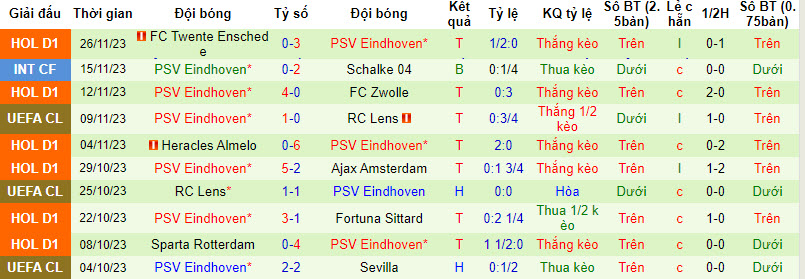 Soi bảng dự đoán tỷ số chính xác Sevilla vs PSV, 0h45 ngày 30/11 - Ảnh 3