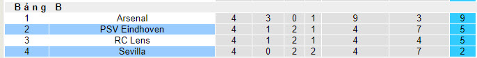 Soi bảng dự đoán tỷ số chính xác Sevilla vs PSV, 0h45 ngày 30/11 - Ảnh 5