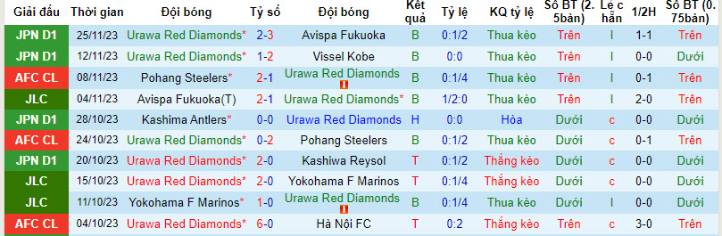 Soi kèo phạt góc Urawa Reds vs Wuhan Three Towns, 17h ngày 29/11 - Ảnh 1