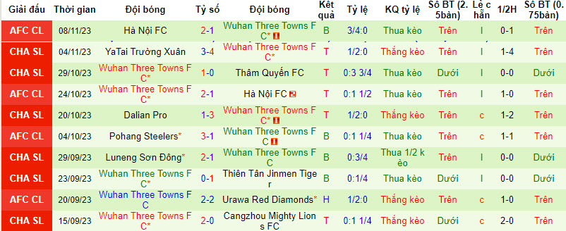 Soi kèo phạt góc Urawa Reds vs Wuhan Three Towns, 17h ngày 29/11 - Ảnh 2