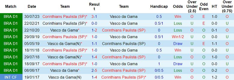 Thành tích lịch sử đối đầu Vasco da Gama vs Corinthians, 7h30 ngày 29/11 - Ảnh 2