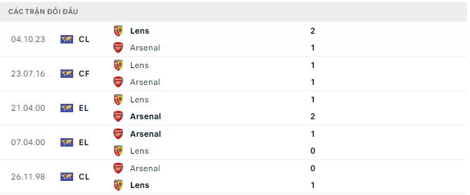 Phong độ và thống kê đối đầu Arsenal vs Lens
