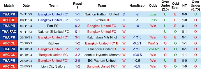 Nhận định, soi kèo Bangkok Utd vs Lion City, 21h ngày 29/11 - Ảnh 1