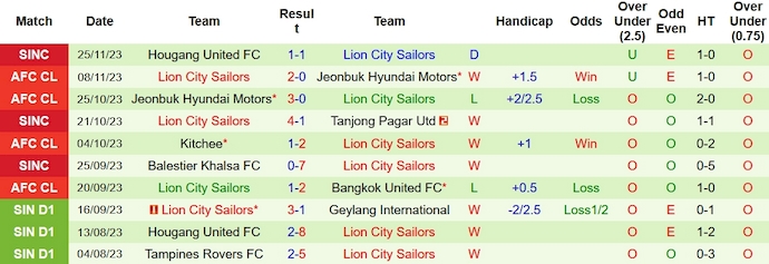 Nhận định, soi kèo Bangkok Utd vs Lion City, 21h ngày 29/11 - Ảnh 2