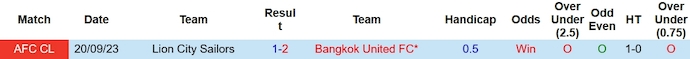 Nhận định, soi kèo Bangkok Utd vs Lion City, 21h ngày 29/11 - Ảnh 3