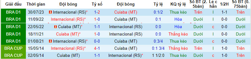 Nhận định, soi kèo Cuiabá vs Internacional, 6h ngày 30/11: Áp lực vô hình - Ảnh 3