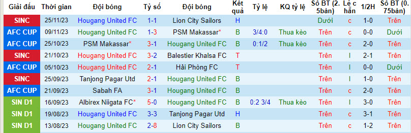 Nhận định, soi kèo Hougang United vs Sabah, 19h ngày 30/11: Cắt đuôi - Ảnh 1