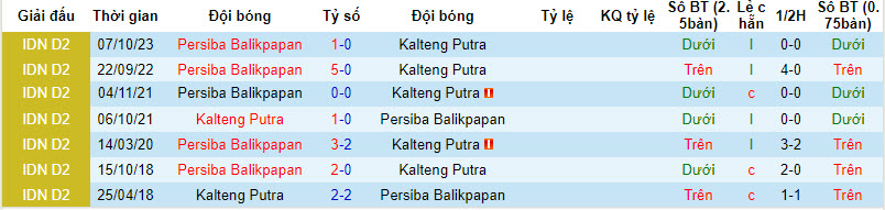 Nhận định, soi kèo Kalteng Putra vs Persiba, 15h ngày 30/11: Mở ra hy vọng - Ảnh 3