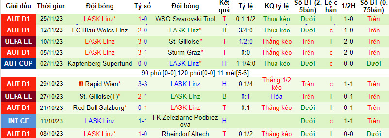 Thống kê 10 trận gần nhất của LASK Linz