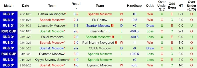 Nhận định, soi kèo Orenburg vs Spartak Moscow, 20h ngày 29/11 - Ảnh 2