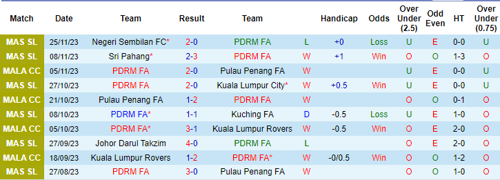 Nhận định, soi kèo PDRM vs Kuching FA, 19h15 ngày 29/11: Khách đang khủng hoảng - Ảnh 1