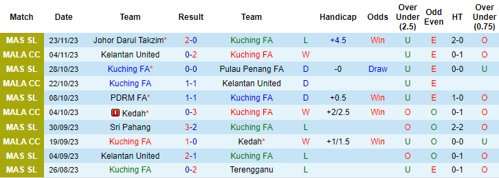 Nhận định, soi kèo PDRM vs Kuching FA, 19h15 ngày 29/11: Khách đang khủng hoảng - Ảnh 2