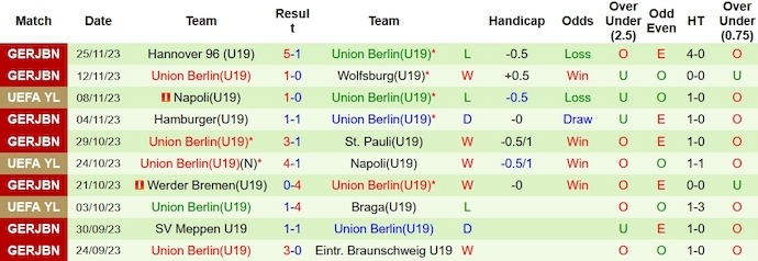 Nhận định, soi kèo U19 Braga vs U19 Union Berlin, 21h ngày 29/11 - Ảnh 2